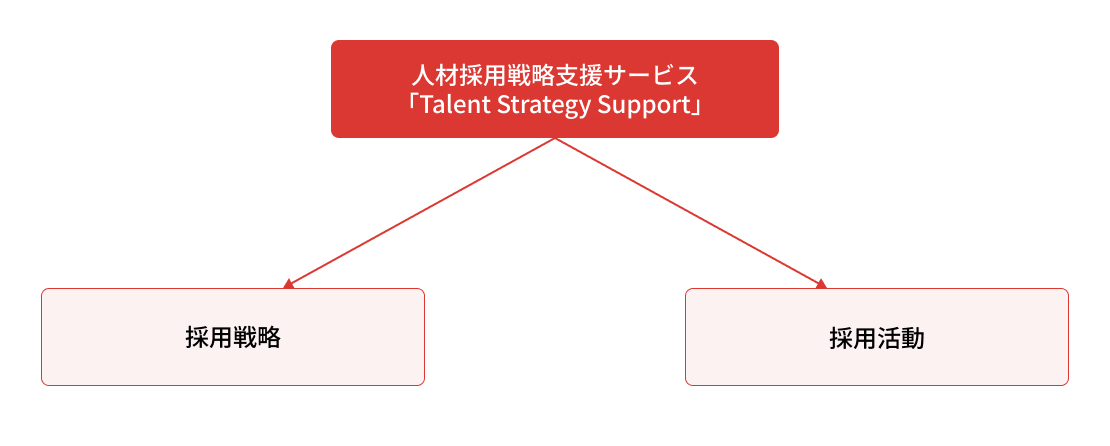 人材採用戦略支援サービス